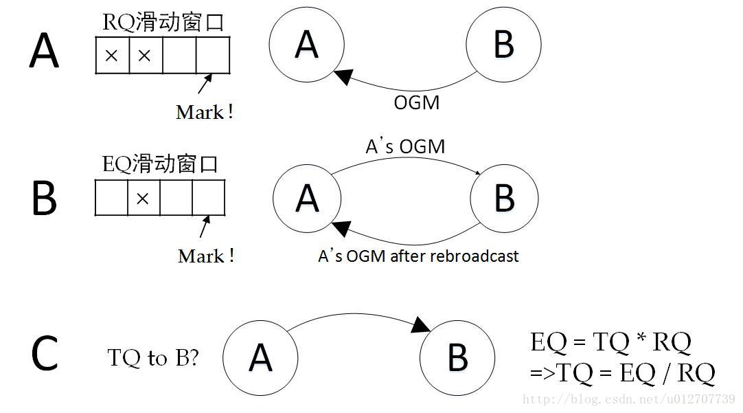 单跳传输质量(TQ)计算示意图 A.RQ计算 B.EQ计算 C.TQ计算