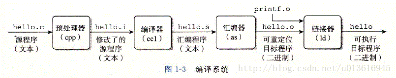 Linux下如何将源文件逐步编译成目标文件的过程