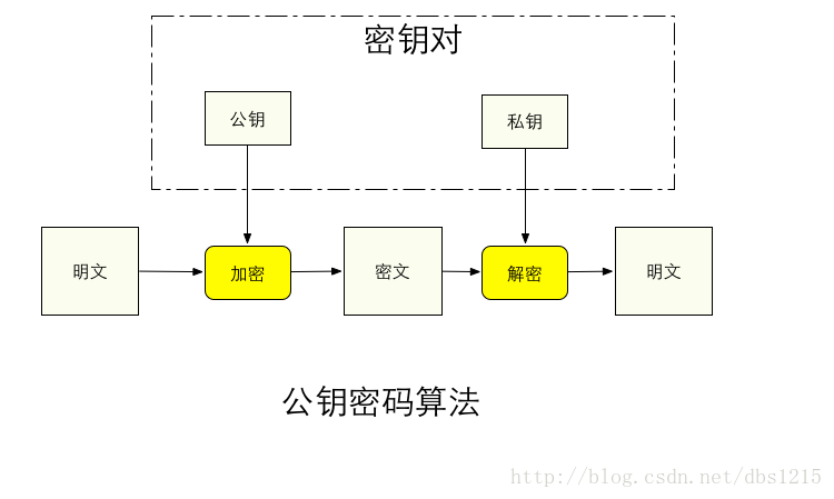 公钥密码加解密方式