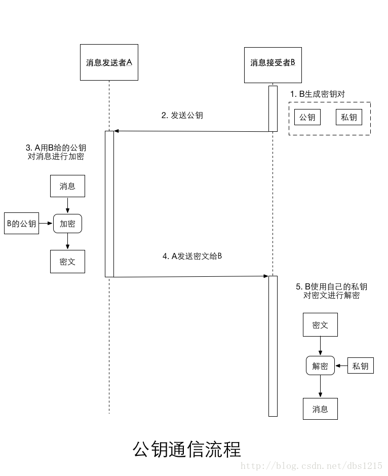 公钥通信流程