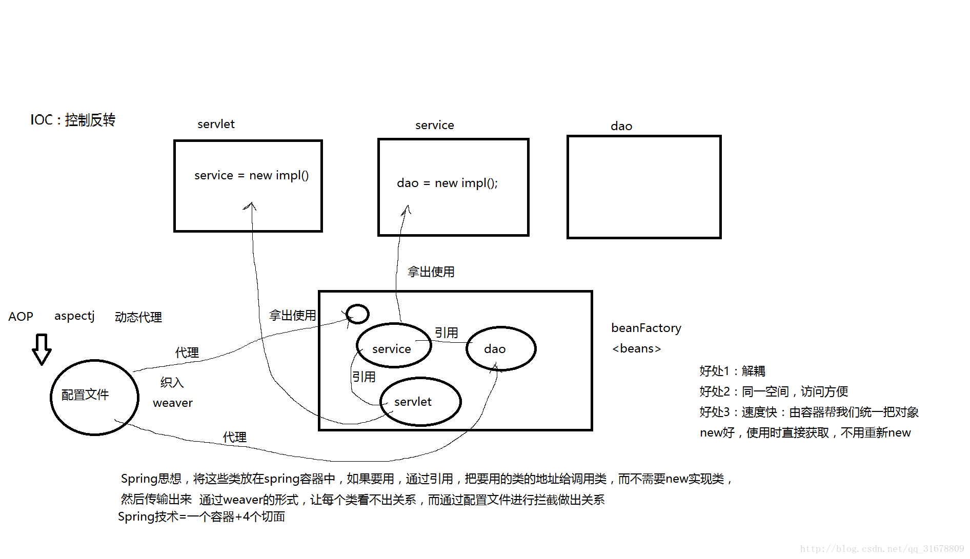 ioc+aop:容器+切片