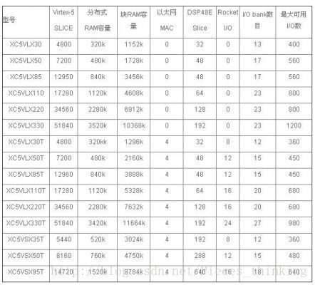 Xilinx <wbr>主流芯片选型指导