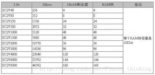 Xilinx <wbr>主流芯片选型指导