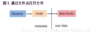 Linux系统：软链接与硬链接的原理分析