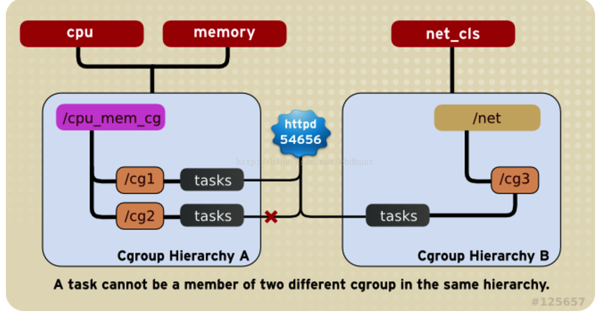 Task 21. Linux CGROUPS. CGROUPS. 1cgroup. CGROUPS 1 2.