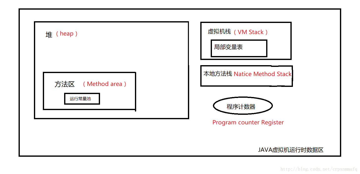 JAVA虚拟机运行时区