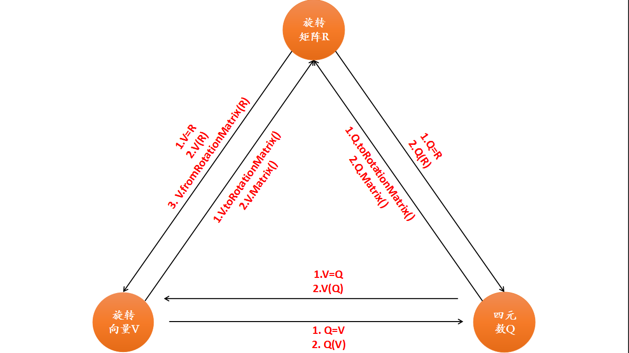 旋转矩阵（R），旋转向量（V）和四元数（Q）在Eigen中转换关系图示