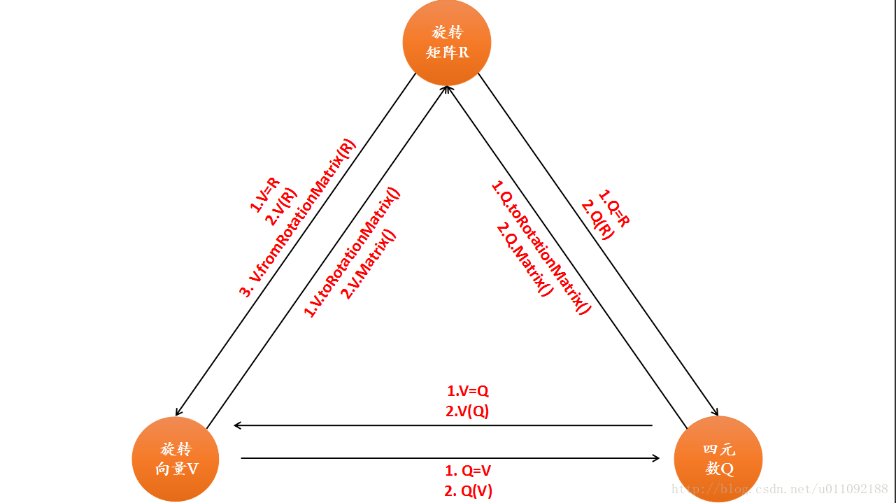 旋转矩阵（R），旋转向量（V）和四元数（Q）在Eigen中转换关系图示