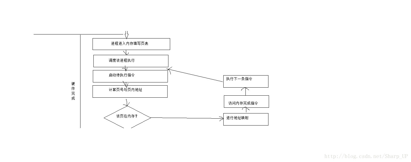 缺页中断处理