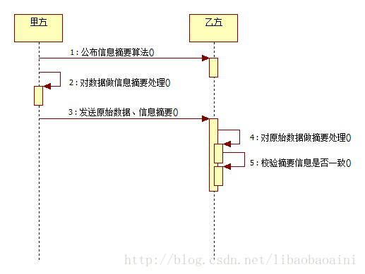 SHA和MD5