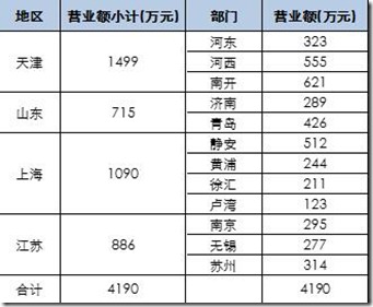 有了Excel2016，再也不用为复杂的双层饼图而烦恼了