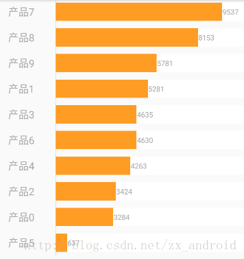 RecyclerView+ProgressBar实现简易图表