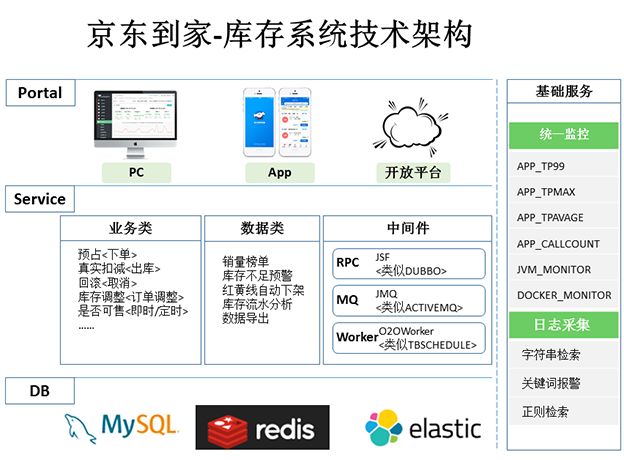 附1：库存系统技术架构图