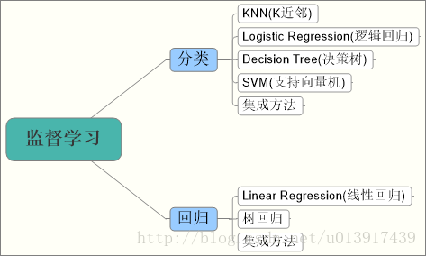 常见的supervised learning算法