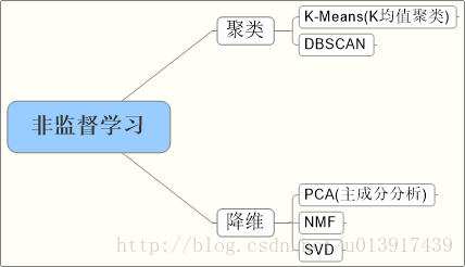 常见的unsupervised learning算法