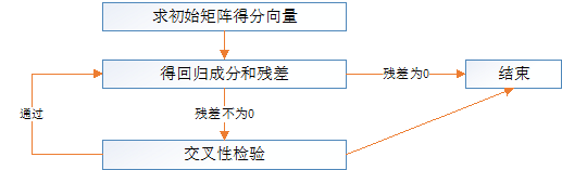 偏最小二乘模板