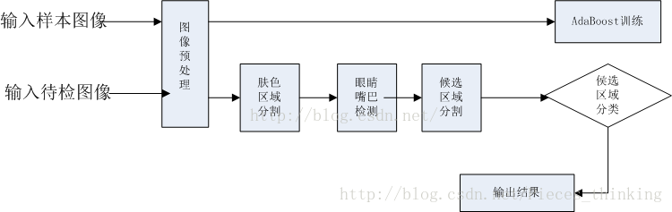 人脸检测算法分类