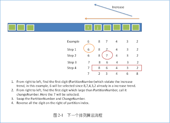 31. Next Permutation