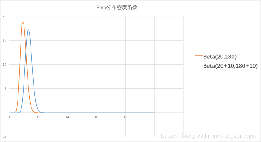 beta分布密度函数