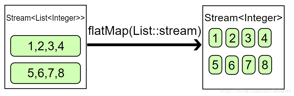 FlatMap操作