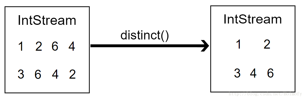 Distinct操作