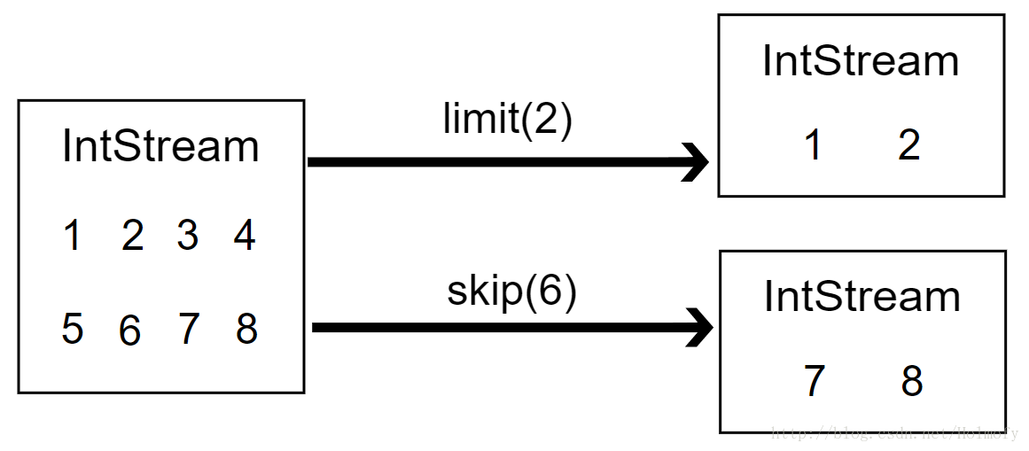 Limit操作和Skip操作