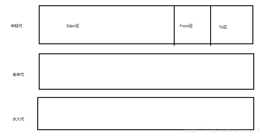 JVM的Enen区和Survivor区