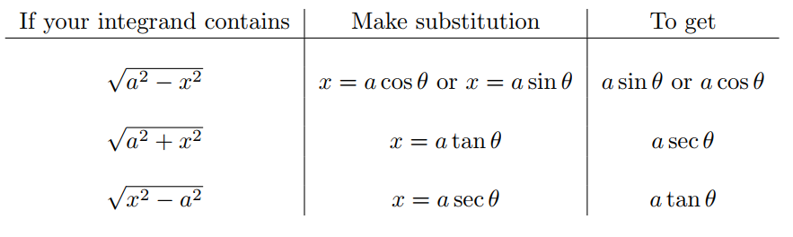 Summary of Trig Substitution