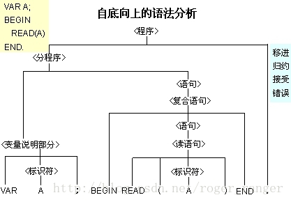 语法分析