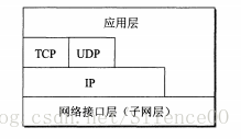 TCP/IP体系结构