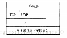 TCP/IP體系結構