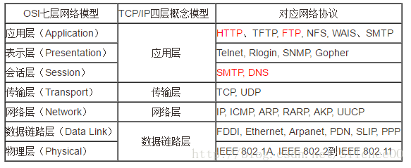 OSI七层模型中各层网络协议