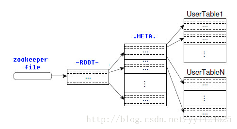 HBase(2.4)-HBase读写操作、root和meta表