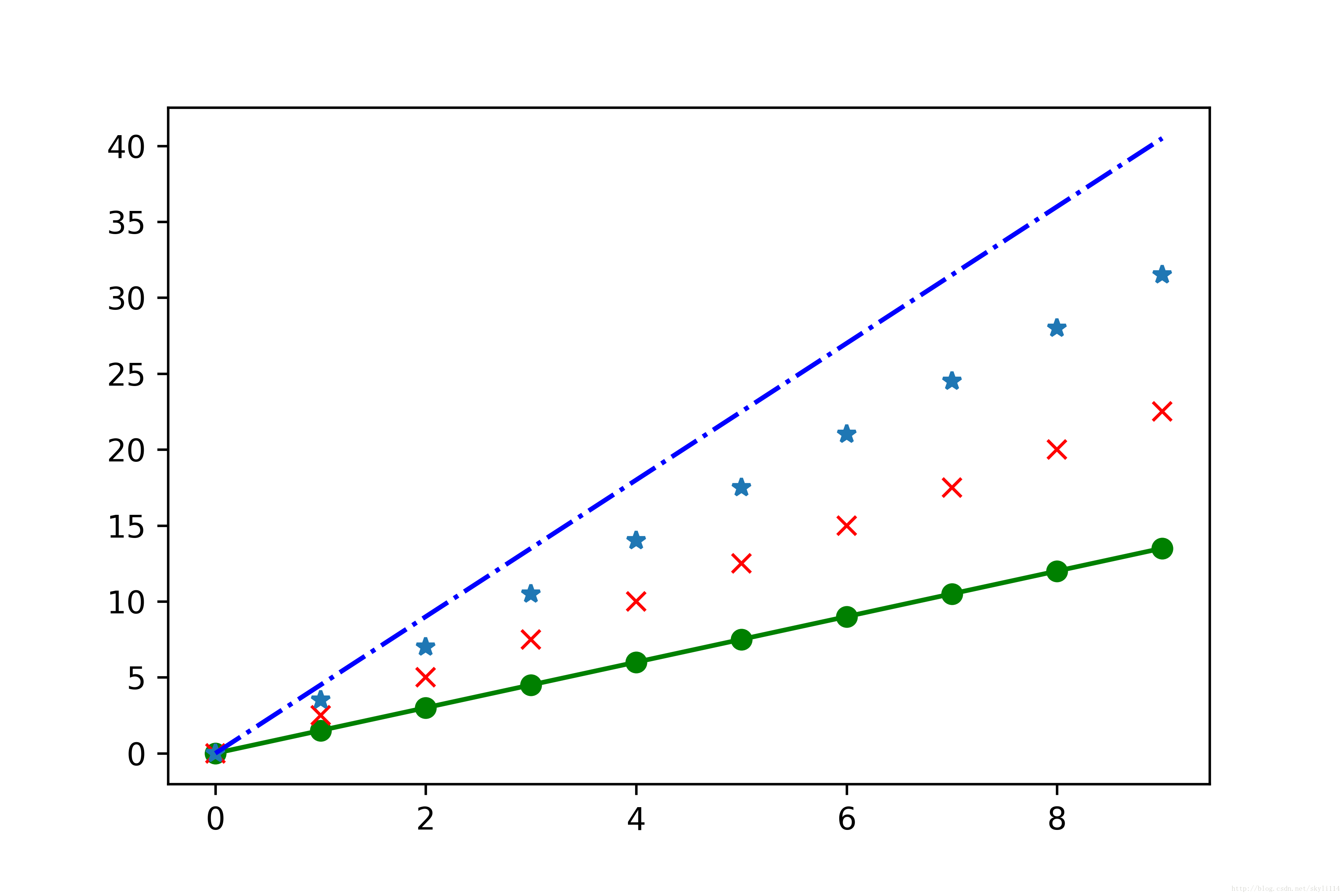 Plt plot x y. Matplotlib.pyplot. График Scatter matplotlib. LINESTYLE matplotlib. PLT.Plot.