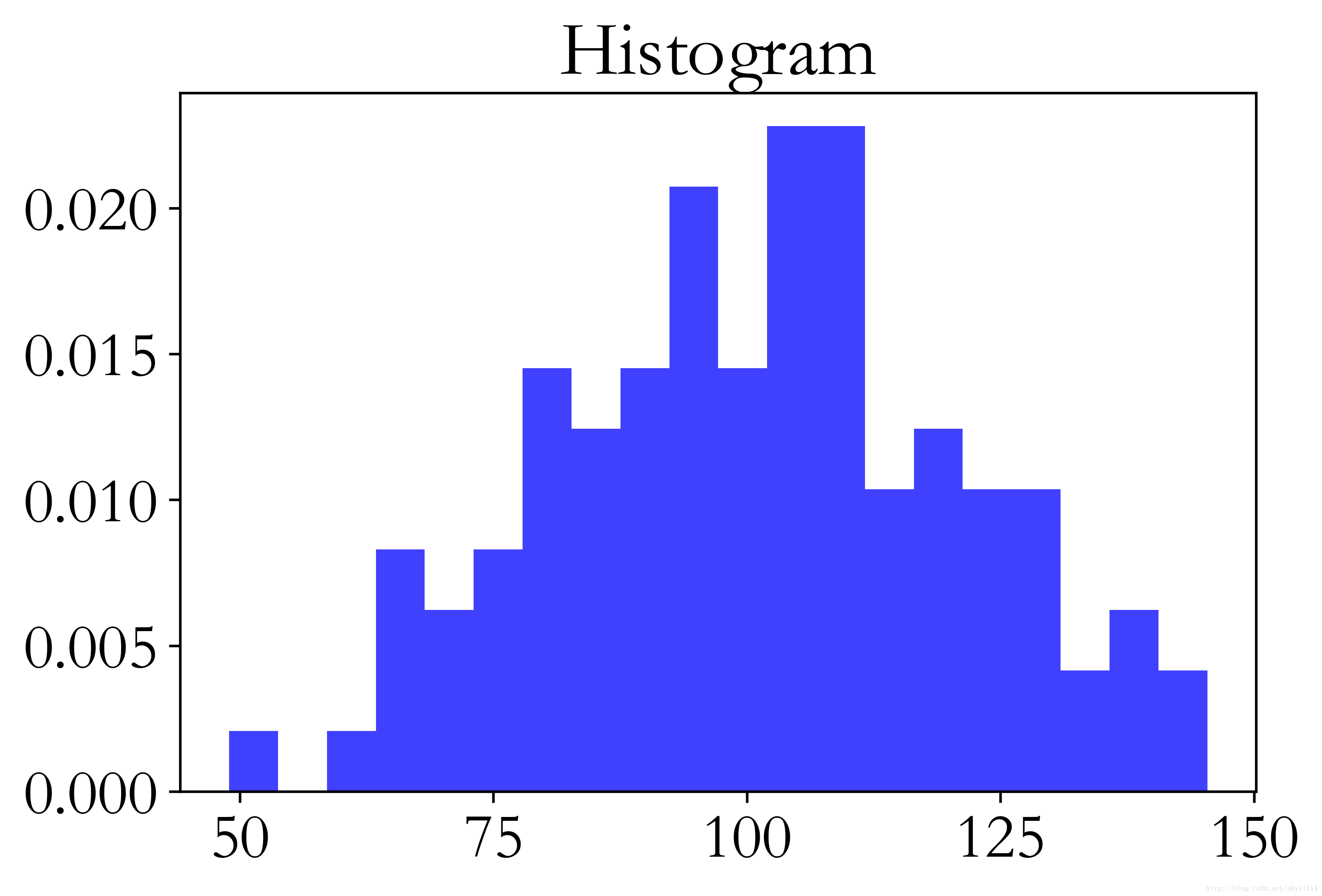 Как нарисовать гистограмму в python