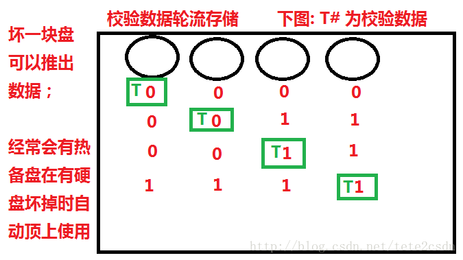 RAID类型级别(全是图)