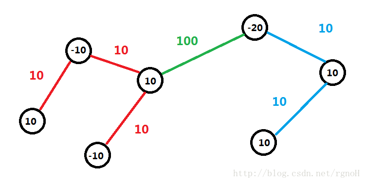 求整个连通块的最小生成树不一定比分别求小连通块的最小生成树加起来更优