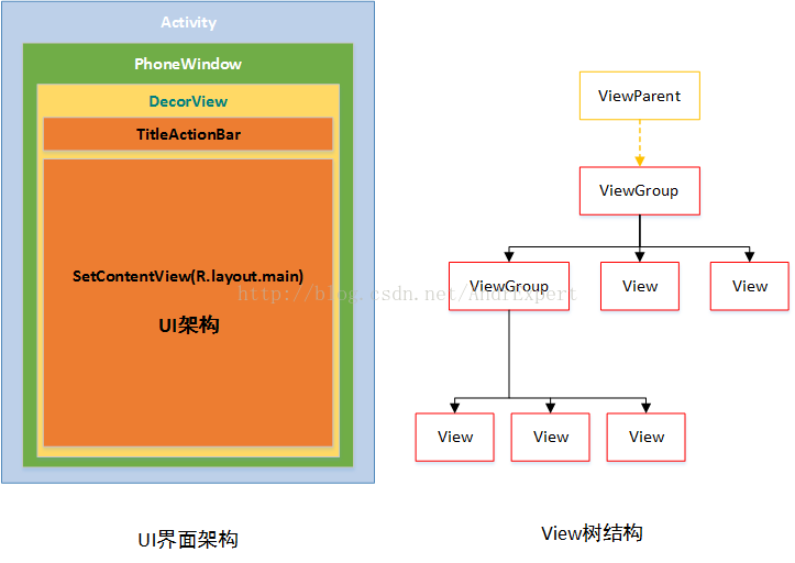 视图层次