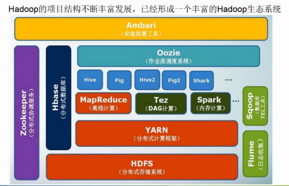 Hadoop spark. Экосистема Hadoop. Spark Hadoop. Архитектура HDFS.