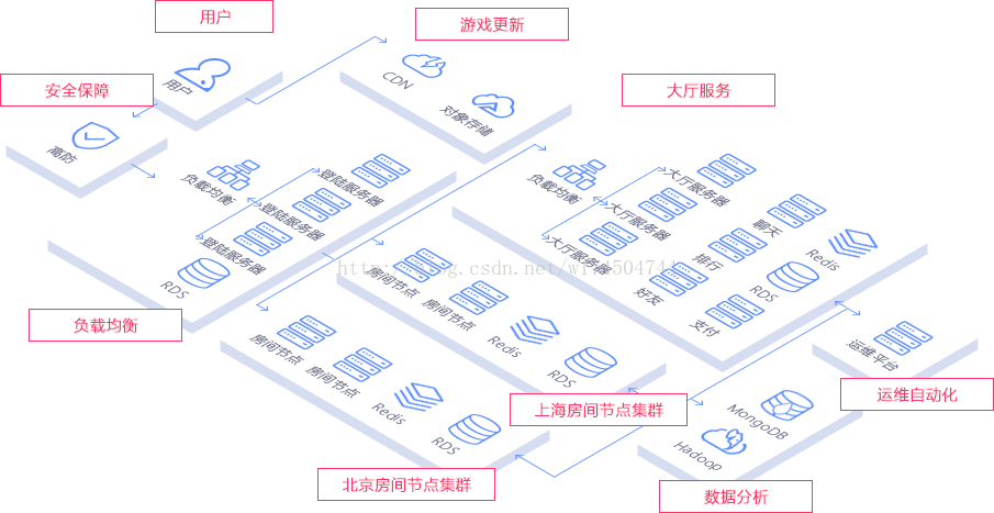 游戏服务器架构图