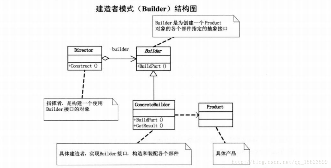 控制类director和Builder是聚合关系，聚合关系是一种弱的拥有关系，控制类中包括抽象的建造类，但是控制类却不是抽象的建造者类的一部分。