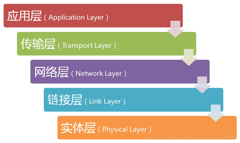 TCP/IP五层结构模型