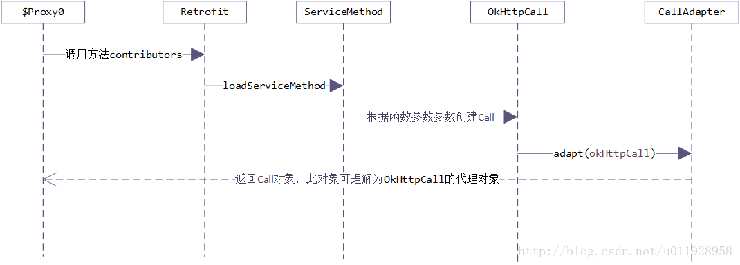 \$Proxy0的方法调用流程