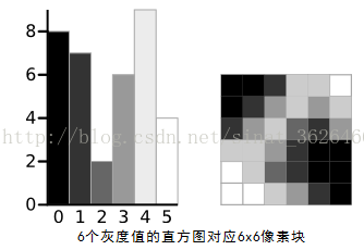 【拜小白opencv】20-OTSU阈值化实现;OTSU