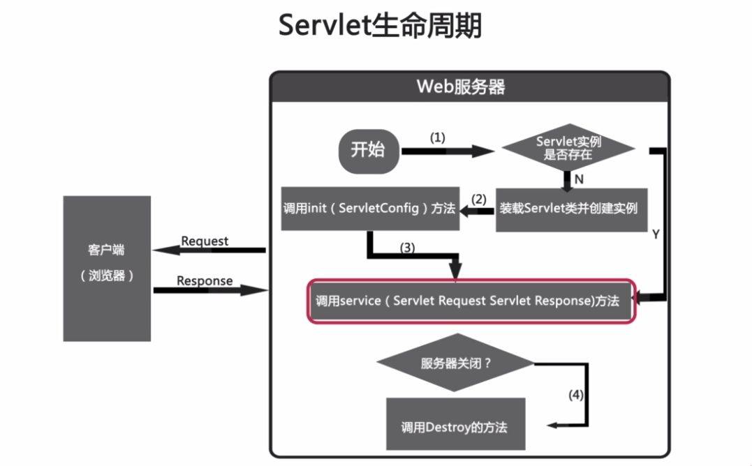 Init request. Сервлет. Query_Posts. Response 1. <Servlet-Mapping>.