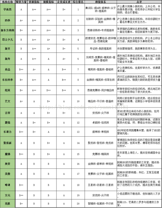 小学奥数培训机构排名