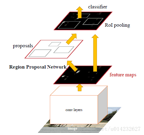 Faster R-CNN网络框架