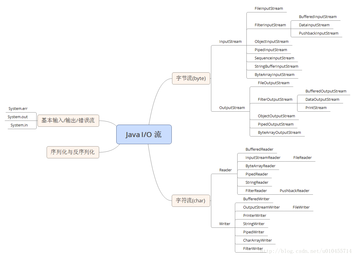 Java I/O 体系