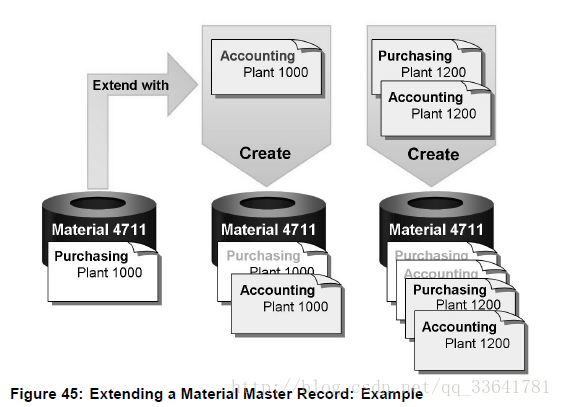 SAP-MM-PA精解分析系列之物料（01）-概述