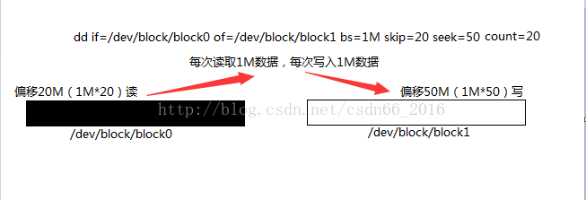 dd 命令详解